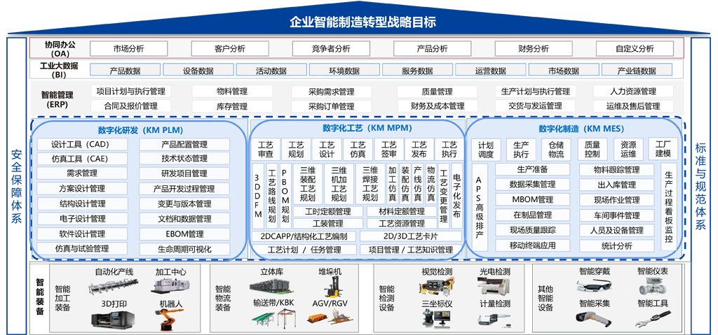 汽車智能制造轉(zhuǎn)型目標(biāo)