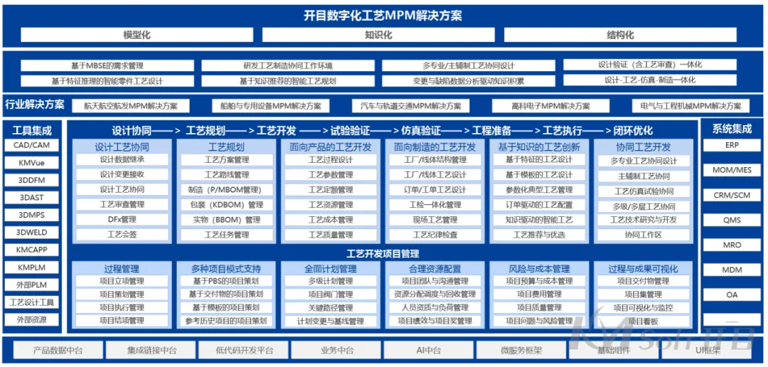 開目數(shù)字化工藝平臺(tái)